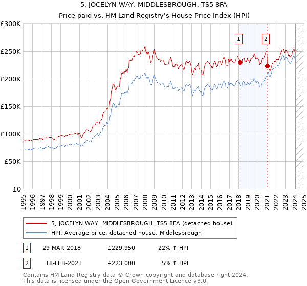 5, JOCELYN WAY, MIDDLESBROUGH, TS5 8FA: Price paid vs HM Land Registry's House Price Index