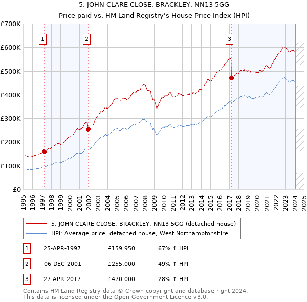 5, JOHN CLARE CLOSE, BRACKLEY, NN13 5GG: Price paid vs HM Land Registry's House Price Index