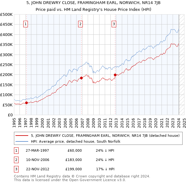 5, JOHN DREWRY CLOSE, FRAMINGHAM EARL, NORWICH, NR14 7JB: Price paid vs HM Land Registry's House Price Index