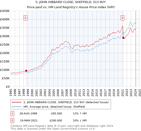 5, JOHN HIBBARD CLOSE, SHEFFIELD, S13 9UY: Price paid vs HM Land Registry's House Price Index