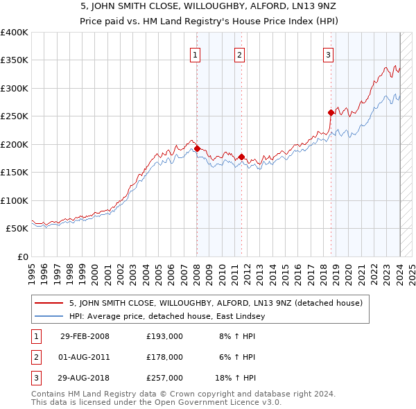 5, JOHN SMITH CLOSE, WILLOUGHBY, ALFORD, LN13 9NZ: Price paid vs HM Land Registry's House Price Index