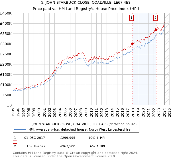 5, JOHN STARBUCK CLOSE, COALVILLE, LE67 4ES: Price paid vs HM Land Registry's House Price Index