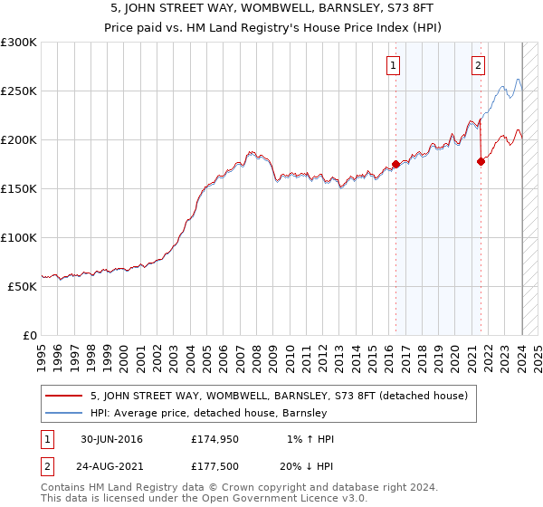 5, JOHN STREET WAY, WOMBWELL, BARNSLEY, S73 8FT: Price paid vs HM Land Registry's House Price Index