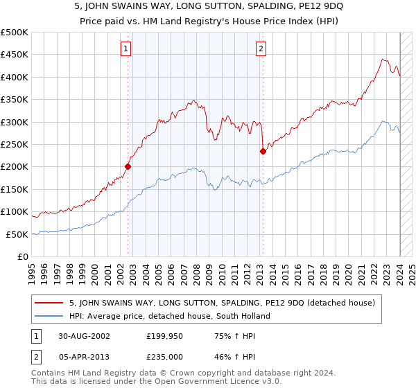 5, JOHN SWAINS WAY, LONG SUTTON, SPALDING, PE12 9DQ: Price paid vs HM Land Registry's House Price Index