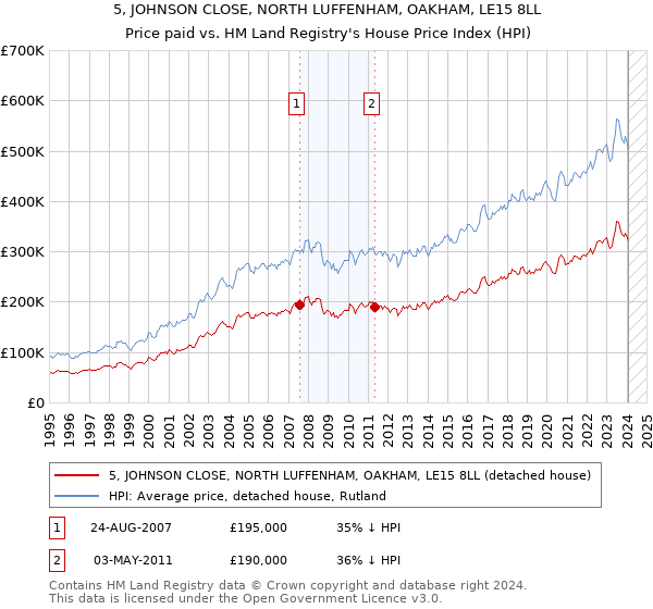 5, JOHNSON CLOSE, NORTH LUFFENHAM, OAKHAM, LE15 8LL: Price paid vs HM Land Registry's House Price Index
