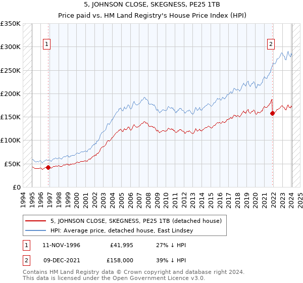 5, JOHNSON CLOSE, SKEGNESS, PE25 1TB: Price paid vs HM Land Registry's House Price Index