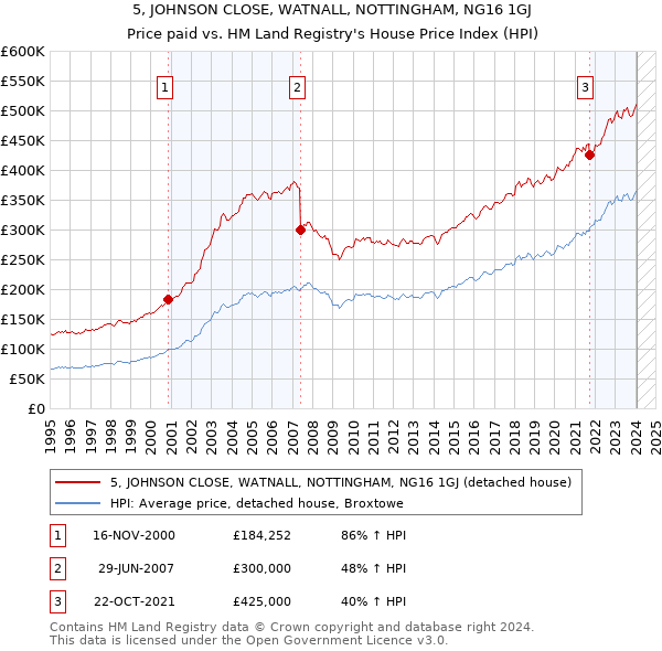 5, JOHNSON CLOSE, WATNALL, NOTTINGHAM, NG16 1GJ: Price paid vs HM Land Registry's House Price Index