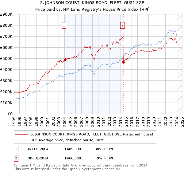 5, JOHNSON COURT, KINGS ROAD, FLEET, GU51 3GE: Price paid vs HM Land Registry's House Price Index