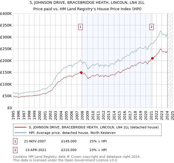 5, JOHNSON DRIVE, BRACEBRIDGE HEATH, LINCOLN, LN4 2LL: Price paid vs HM Land Registry's House Price Index