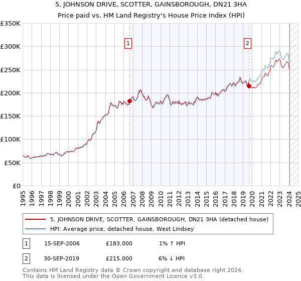 5, JOHNSON DRIVE, SCOTTER, GAINSBOROUGH, DN21 3HA: Price paid vs HM Land Registry's House Price Index