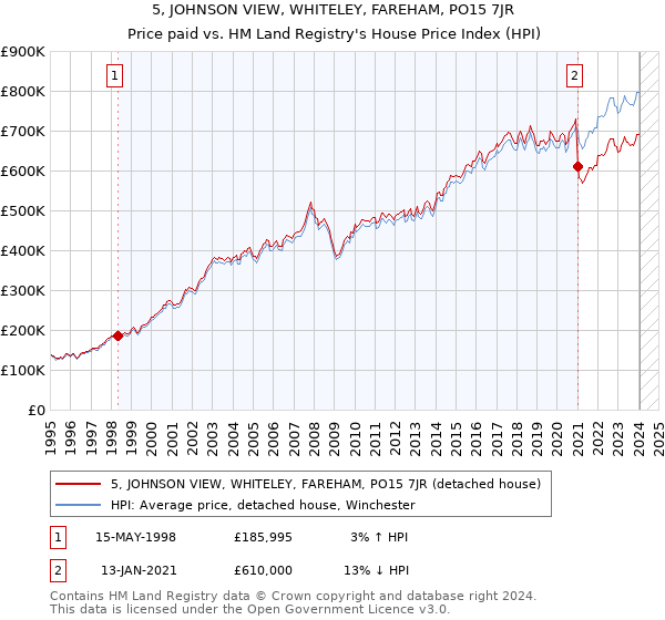 5, JOHNSON VIEW, WHITELEY, FAREHAM, PO15 7JR: Price paid vs HM Land Registry's House Price Index