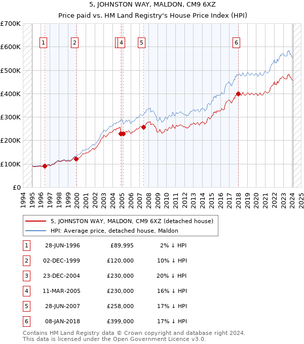 5, JOHNSTON WAY, MALDON, CM9 6XZ: Price paid vs HM Land Registry's House Price Index