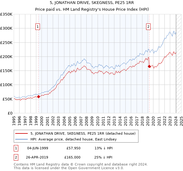 5, JONATHAN DRIVE, SKEGNESS, PE25 1RR: Price paid vs HM Land Registry's House Price Index
