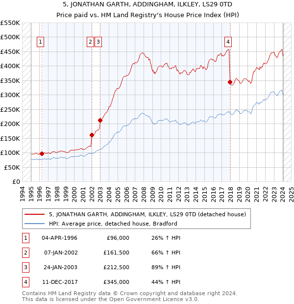 5, JONATHAN GARTH, ADDINGHAM, ILKLEY, LS29 0TD: Price paid vs HM Land Registry's House Price Index