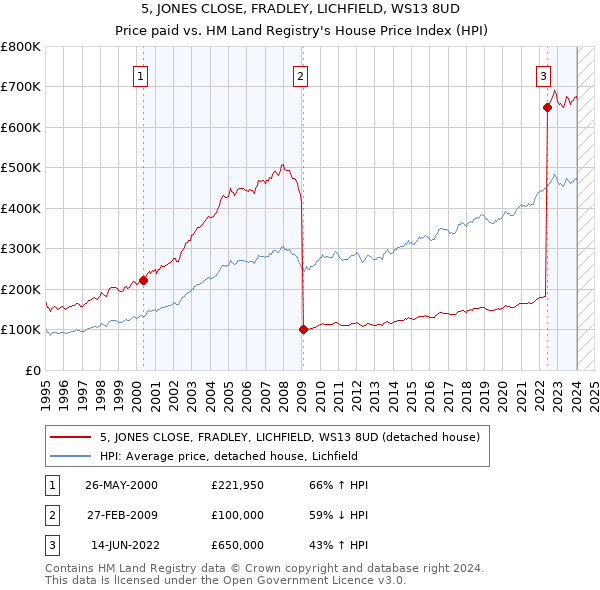 5, JONES CLOSE, FRADLEY, LICHFIELD, WS13 8UD: Price paid vs HM Land Registry's House Price Index