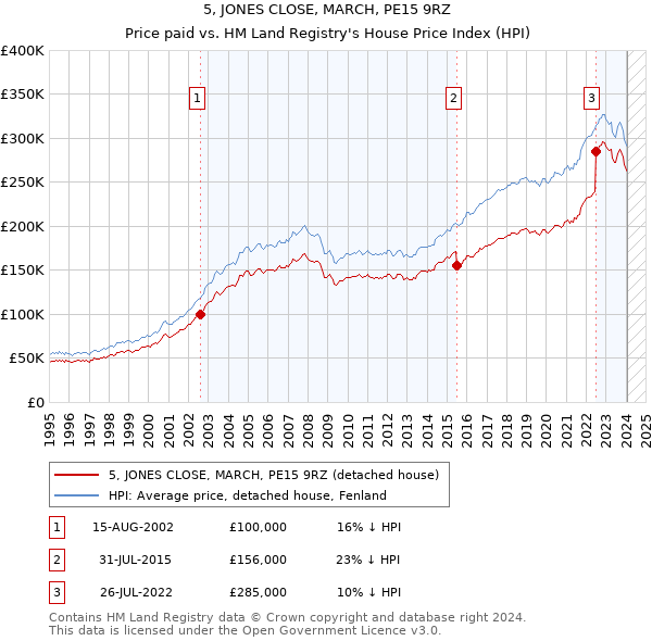 5, JONES CLOSE, MARCH, PE15 9RZ: Price paid vs HM Land Registry's House Price Index