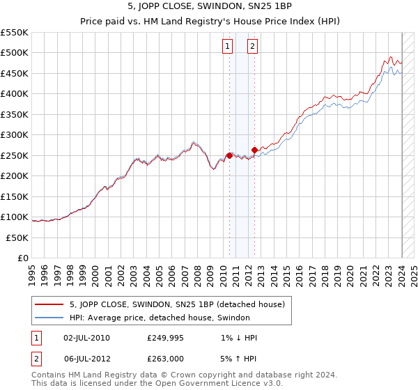 5, JOPP CLOSE, SWINDON, SN25 1BP: Price paid vs HM Land Registry's House Price Index