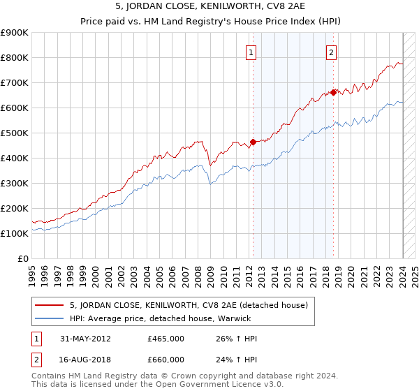 5, JORDAN CLOSE, KENILWORTH, CV8 2AE: Price paid vs HM Land Registry's House Price Index