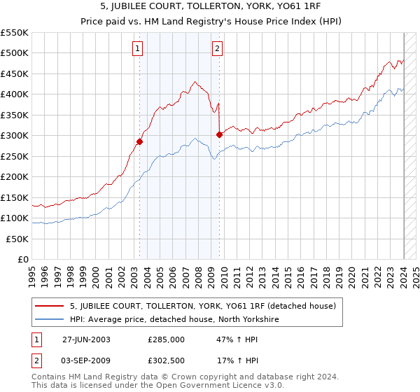 5, JUBILEE COURT, TOLLERTON, YORK, YO61 1RF: Price paid vs HM Land Registry's House Price Index