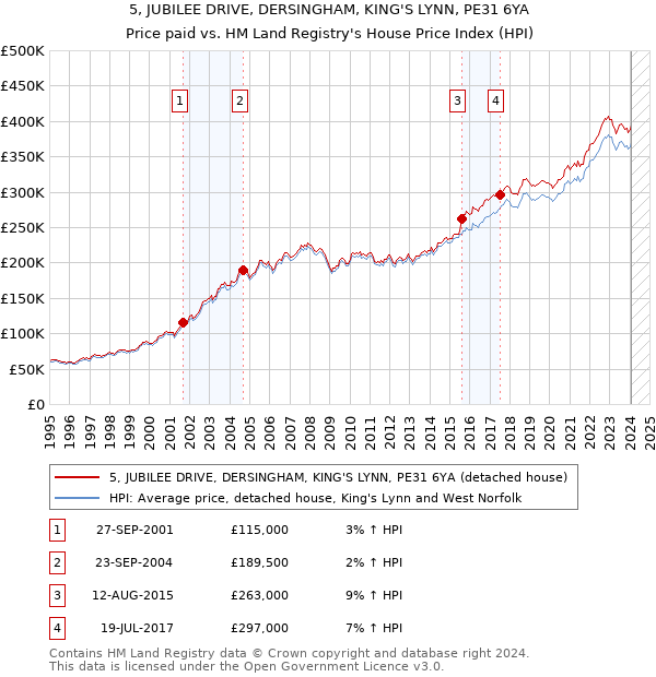 5, JUBILEE DRIVE, DERSINGHAM, KING'S LYNN, PE31 6YA: Price paid vs HM Land Registry's House Price Index