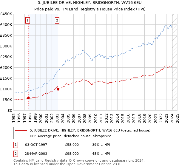 5, JUBILEE DRIVE, HIGHLEY, BRIDGNORTH, WV16 6EU: Price paid vs HM Land Registry's House Price Index