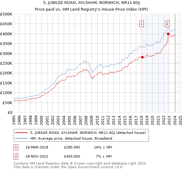 5, JUBILEE ROAD, AYLSHAM, NORWICH, NR11 6GJ: Price paid vs HM Land Registry's House Price Index