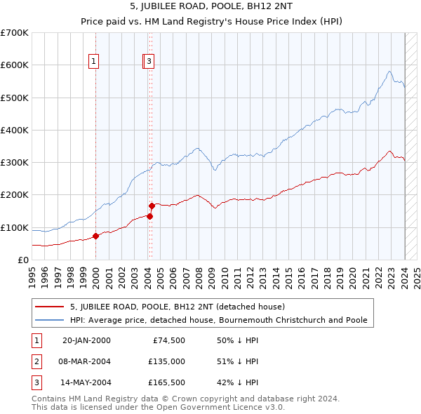 5, JUBILEE ROAD, POOLE, BH12 2NT: Price paid vs HM Land Registry's House Price Index