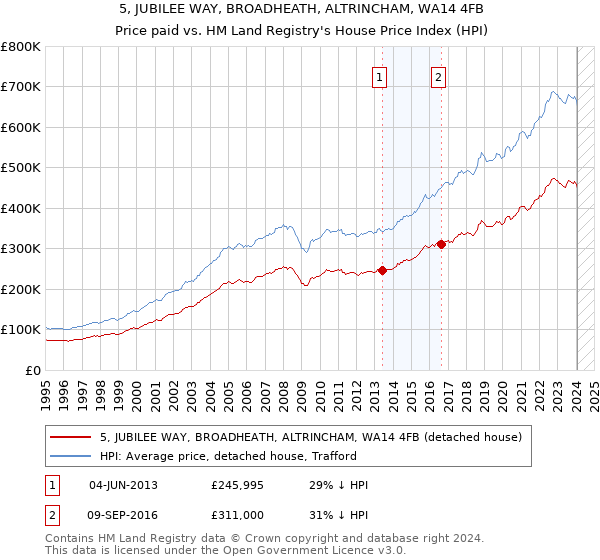 5, JUBILEE WAY, BROADHEATH, ALTRINCHAM, WA14 4FB: Price paid vs HM Land Registry's House Price Index