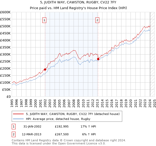 5, JUDITH WAY, CAWSTON, RUGBY, CV22 7FY: Price paid vs HM Land Registry's House Price Index