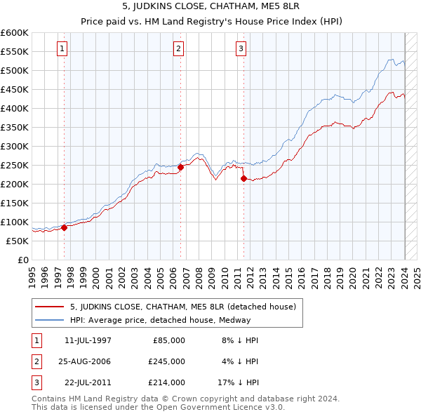 5, JUDKINS CLOSE, CHATHAM, ME5 8LR: Price paid vs HM Land Registry's House Price Index