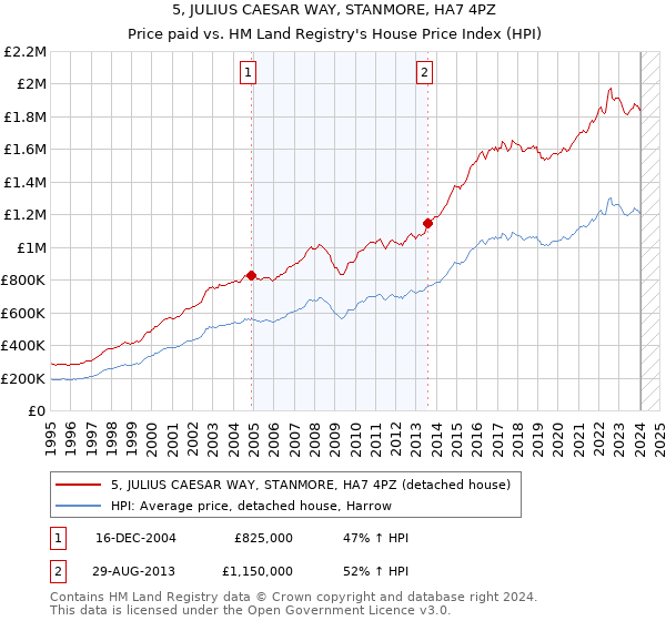 5, JULIUS CAESAR WAY, STANMORE, HA7 4PZ: Price paid vs HM Land Registry's House Price Index