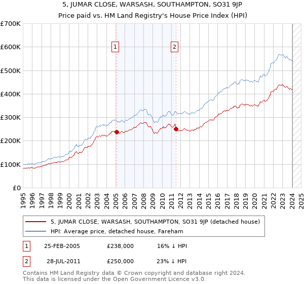 5, JUMAR CLOSE, WARSASH, SOUTHAMPTON, SO31 9JP: Price paid vs HM Land Registry's House Price Index
