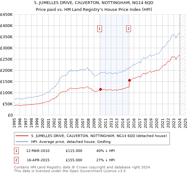 5, JUMELLES DRIVE, CALVERTON, NOTTINGHAM, NG14 6QD: Price paid vs HM Land Registry's House Price Index