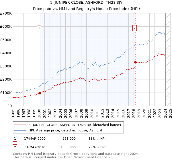 5, JUNIPER CLOSE, ASHFORD, TN23 3JY: Price paid vs HM Land Registry's House Price Index