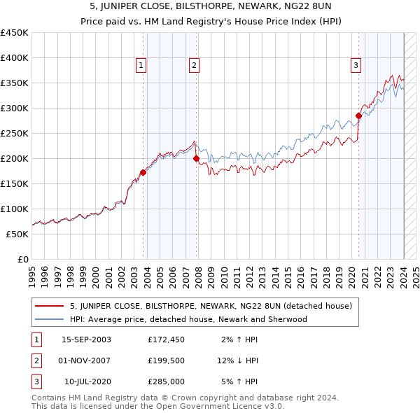 5, JUNIPER CLOSE, BILSTHORPE, NEWARK, NG22 8UN: Price paid vs HM Land Registry's House Price Index