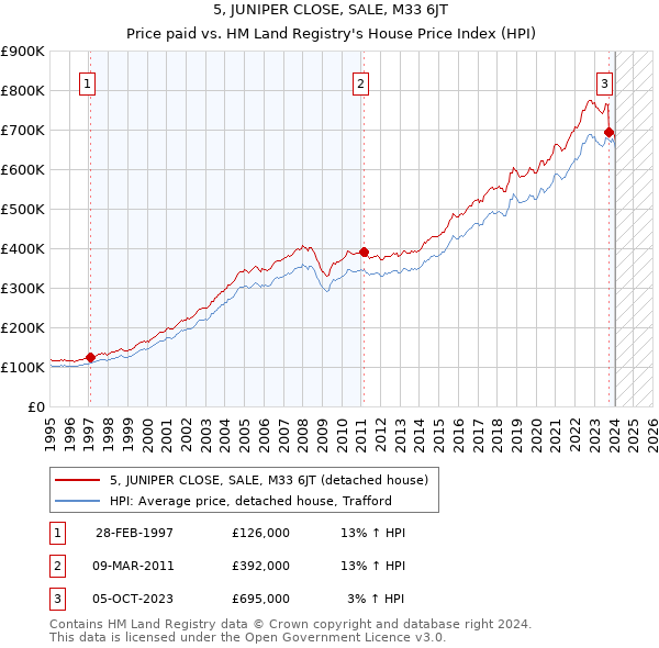 5, JUNIPER CLOSE, SALE, M33 6JT: Price paid vs HM Land Registry's House Price Index