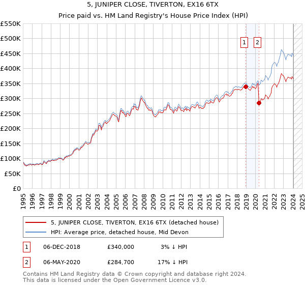 5, JUNIPER CLOSE, TIVERTON, EX16 6TX: Price paid vs HM Land Registry's House Price Index