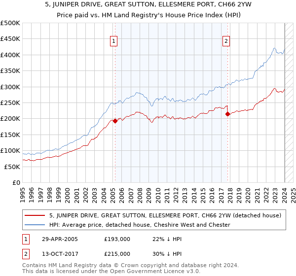 5, JUNIPER DRIVE, GREAT SUTTON, ELLESMERE PORT, CH66 2YW: Price paid vs HM Land Registry's House Price Index