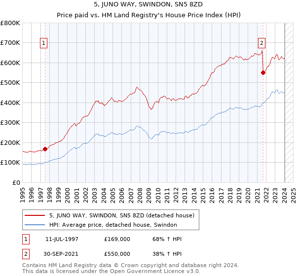 5, JUNO WAY, SWINDON, SN5 8ZD: Price paid vs HM Land Registry's House Price Index