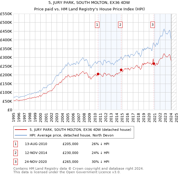 5, JURY PARK, SOUTH MOLTON, EX36 4DW: Price paid vs HM Land Registry's House Price Index
