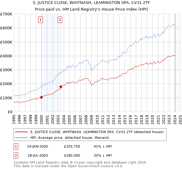 5, JUSTICE CLOSE, WHITNASH, LEAMINGTON SPA, CV31 2TF: Price paid vs HM Land Registry's House Price Index