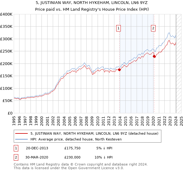 5, JUSTINIAN WAY, NORTH HYKEHAM, LINCOLN, LN6 9YZ: Price paid vs HM Land Registry's House Price Index
