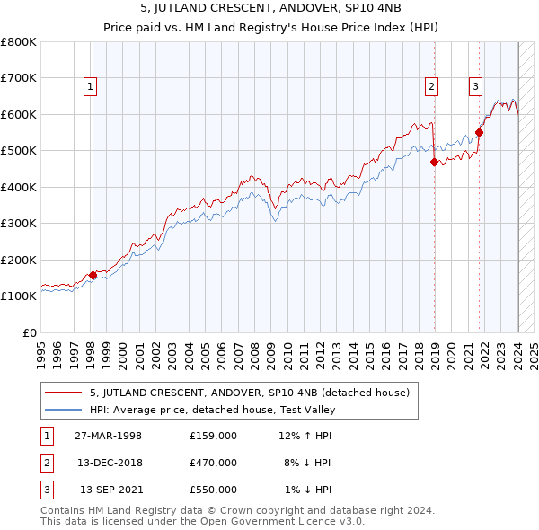 5, JUTLAND CRESCENT, ANDOVER, SP10 4NB: Price paid vs HM Land Registry's House Price Index