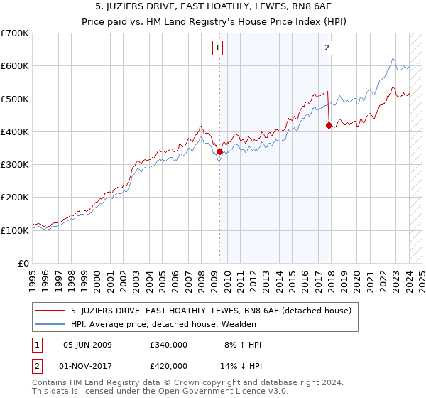 5, JUZIERS DRIVE, EAST HOATHLY, LEWES, BN8 6AE: Price paid vs HM Land Registry's House Price Index