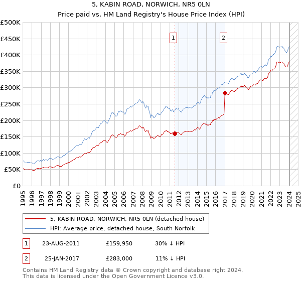 5, KABIN ROAD, NORWICH, NR5 0LN: Price paid vs HM Land Registry's House Price Index