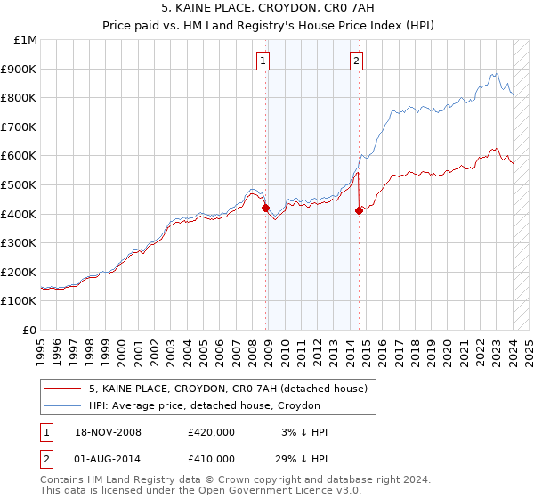 5, KAINE PLACE, CROYDON, CR0 7AH: Price paid vs HM Land Registry's House Price Index