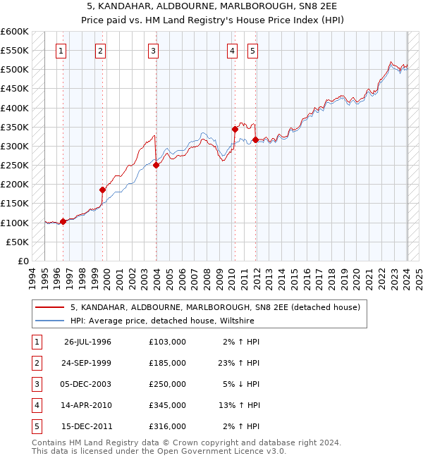 5, KANDAHAR, ALDBOURNE, MARLBOROUGH, SN8 2EE: Price paid vs HM Land Registry's House Price Index