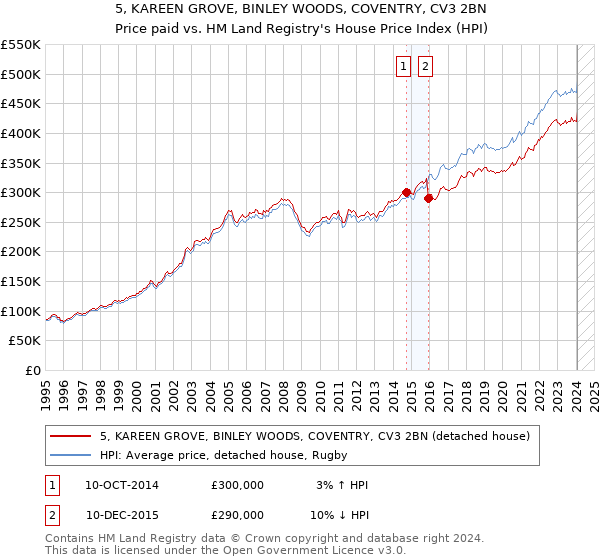 5, KAREEN GROVE, BINLEY WOODS, COVENTRY, CV3 2BN: Price paid vs HM Land Registry's House Price Index
