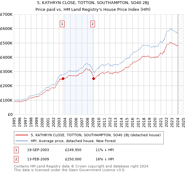 5, KATHRYN CLOSE, TOTTON, SOUTHAMPTON, SO40 2BJ: Price paid vs HM Land Registry's House Price Index