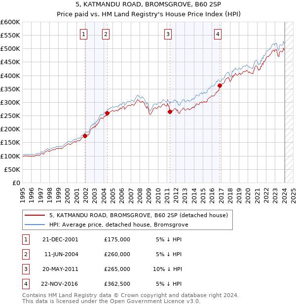 5, KATMANDU ROAD, BROMSGROVE, B60 2SP: Price paid vs HM Land Registry's House Price Index
